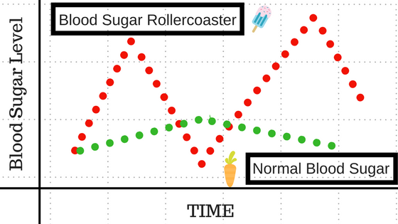 Blood Sugar Rollercoaster